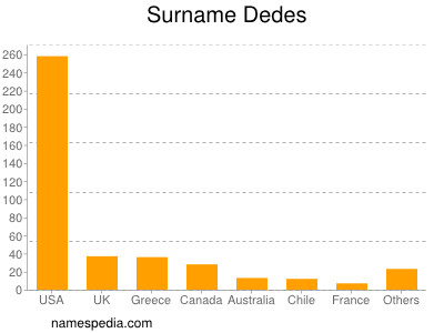 Surname Dedes