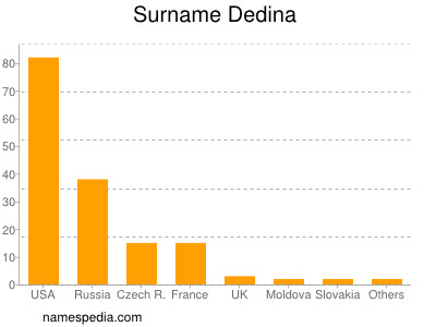 Surname Dedina