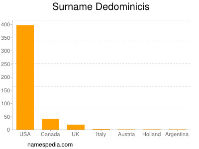 Surname Dedominicis