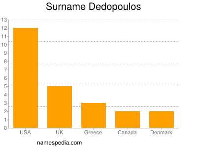 Surname Dedopoulos