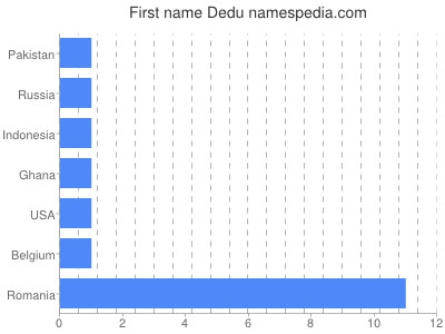 Given name Dedu