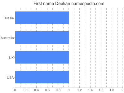 Given name Deekan