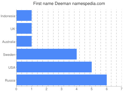 Given name Deeman