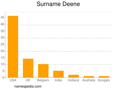 Surname Deene