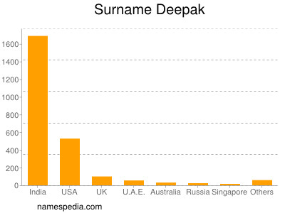Surname Deepak
