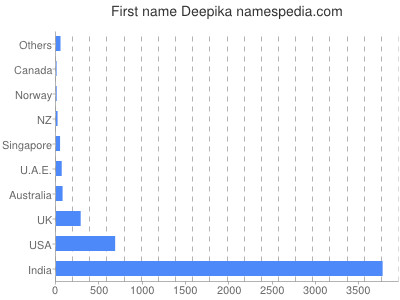 Given name Deepika