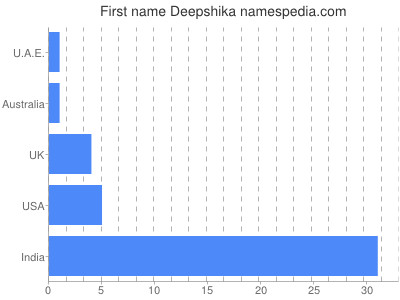 Given name Deepshika