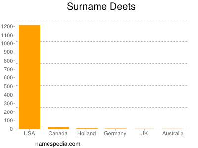 Surname Deets
