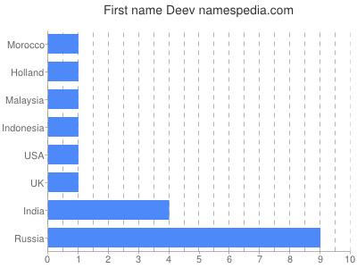 Given name Deev