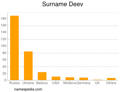 Surname Deev