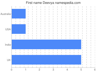Given name Deevya