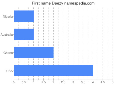 Given name Deezy