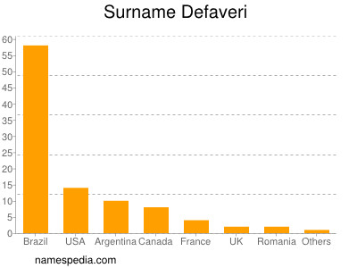 Surname Defaveri