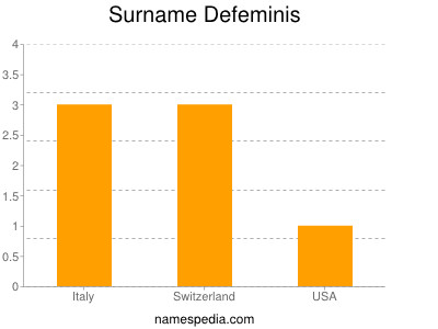 Surname Defeminis