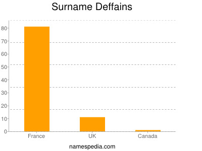 Surname Deffains
