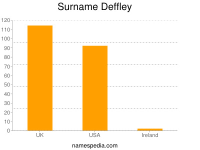Surname Deffley