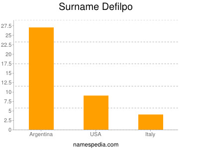 Surname Defilpo