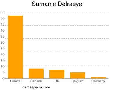Surname Defraeye