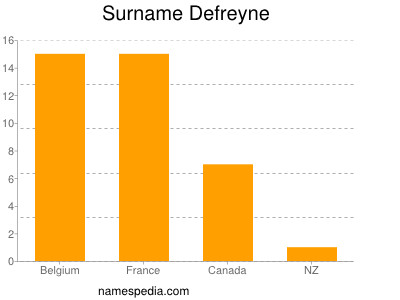 Surname Defreyne