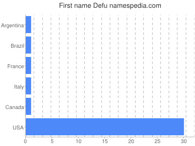 Given name Defu