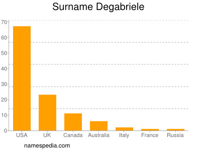 Surname Degabriele
