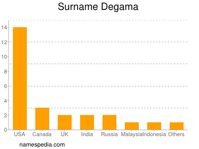 Surname Degama