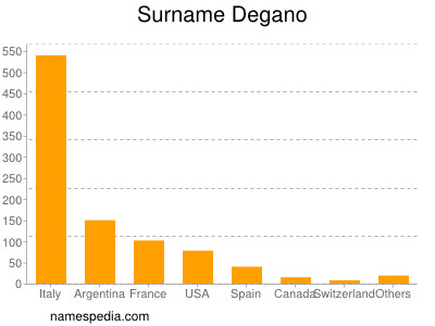 Surname Degano