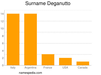 Surname Deganutto