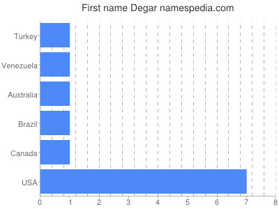 Given name Degar