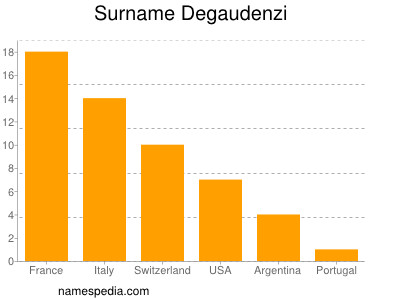 Surname Degaudenzi