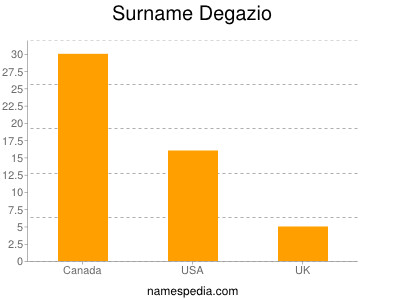 Surname Degazio