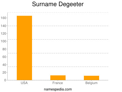 Surname Degeeter
