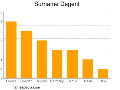 Surname Degent