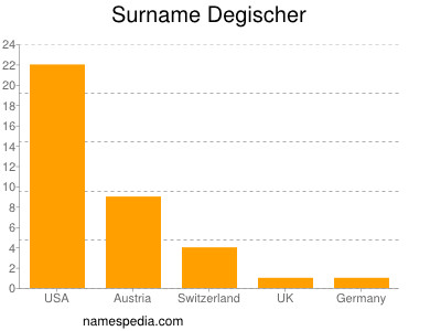 Surname Degischer
