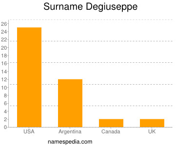 Surname Degiuseppe