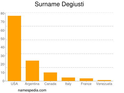 Surname Degiusti
