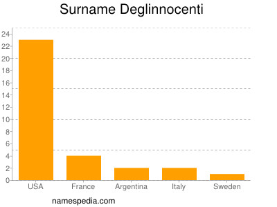 Surname Deglinnocenti