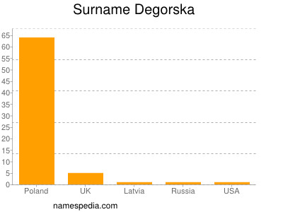 Surname Degorska