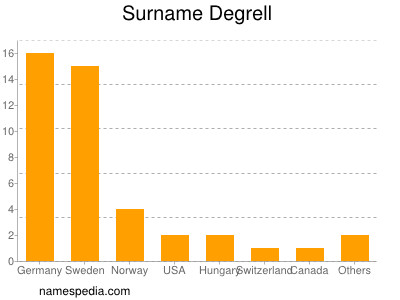 Surname Degrell