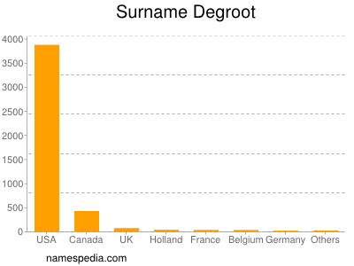 Surname Degroot