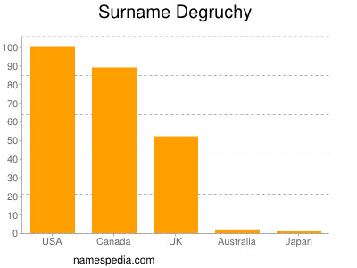 Surname Degruchy