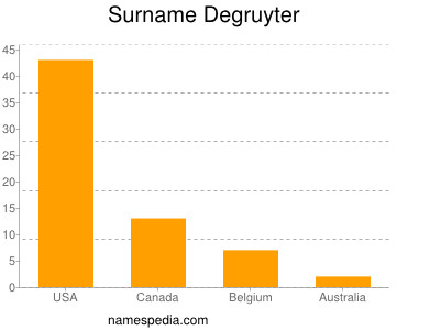 Surname Degruyter