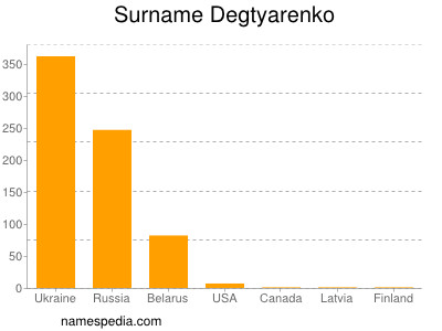 Surname Degtyarenko