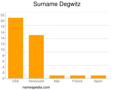 Surname Degwitz