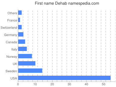Given name Dehab