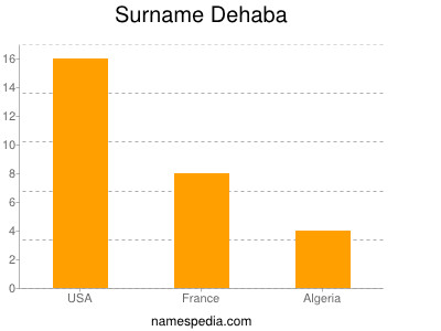 Surname Dehaba