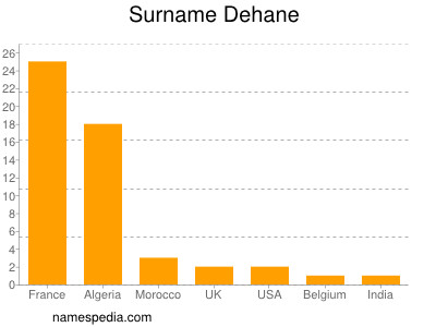 Surname Dehane