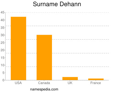 Surname Dehann