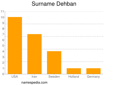 Surname Dehban