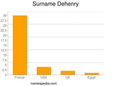 Surname Dehenry